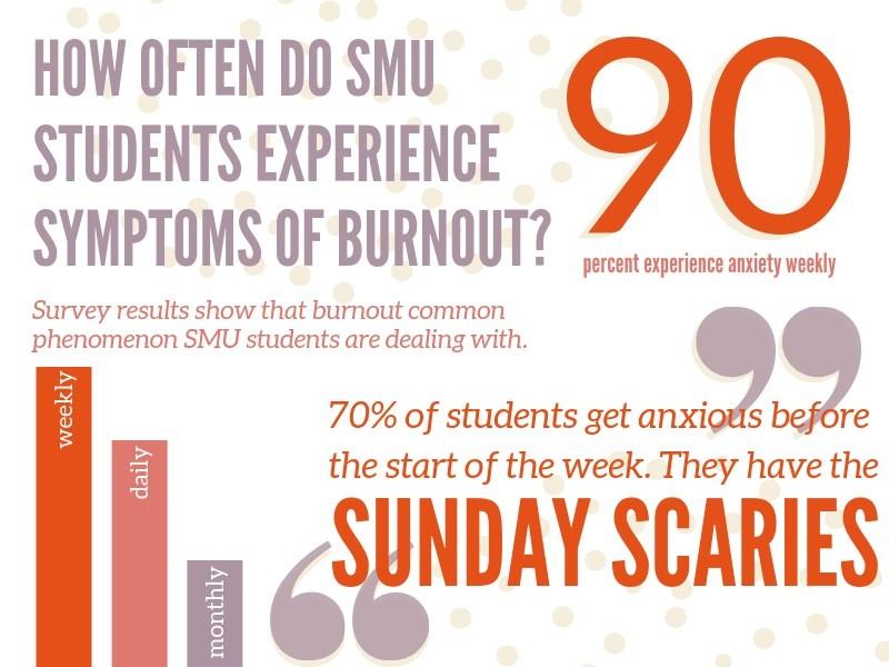 The stats on how SMU students experience stress on campus. Photo credit: Mary Grace Metheny