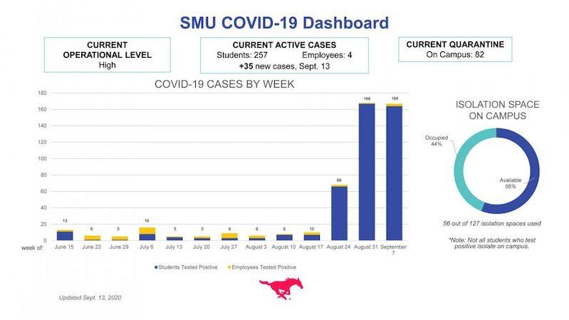 SMU's official graph regarding confirmed COVID-19 cases.
