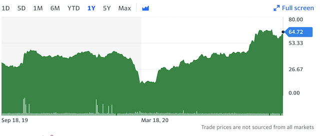 ASOS's 1-year stock performance.