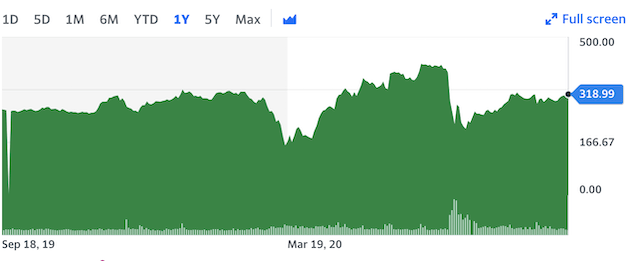 Boohoo Group PLC's 1 year stock performance.