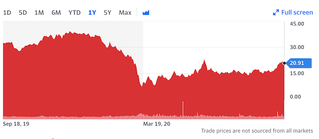 Capri Holdings' 1 year stock performance.