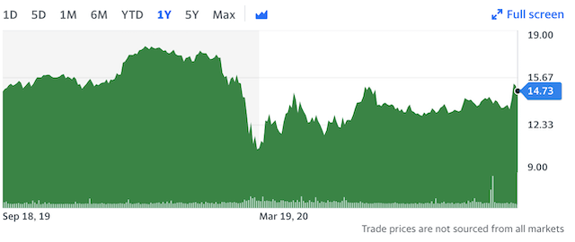 Inditex's 1 year stock performance