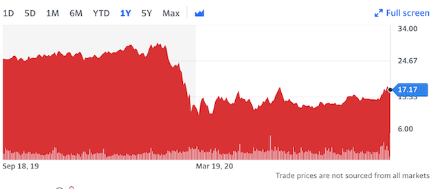 Tapestry's 1 year stock performance.